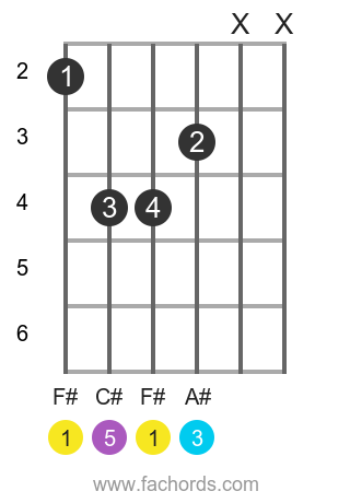 F# maj position 4 guitar chord diagram