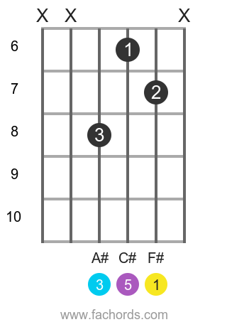F# maj position 5 guitar chord diagram