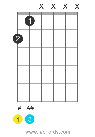 F# maj position 6 guitar chord diagram
