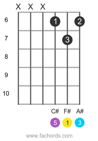 F# maj position 7 guitar chord diagram