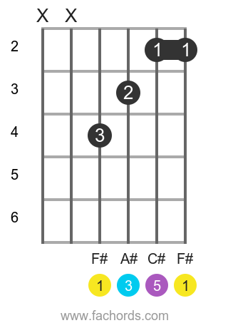 F# maj position 8 guitar chord diagram
