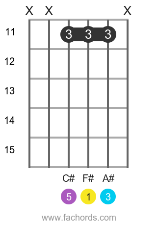 F# maj position 9 guitar chord diagram