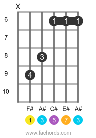 F# maj7 position 2 guitar chord diagram