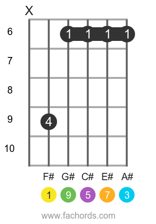 F# maj9 position 2 guitar chord diagram