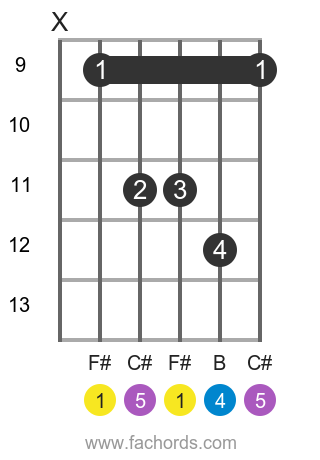 F# sus4 position 3 guitar chord diagram