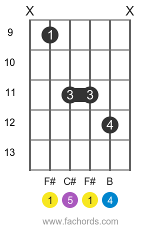 F# sus4 position 4 guitar chord diagram