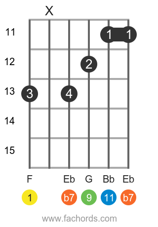 F 11 position 3 guitar chord diagram