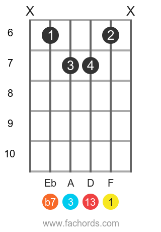 F 13 position 7 guitar chord diagram