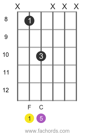 F 5 position 5 guitar chord diagram