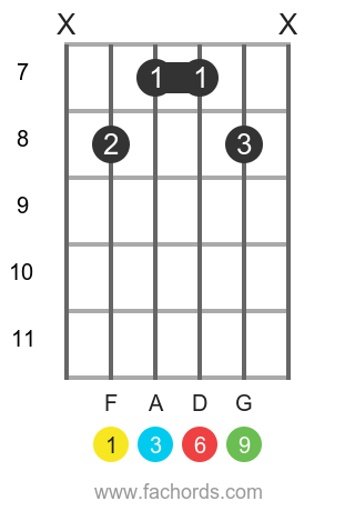 F 6/9 position 4 guitar chord diagram