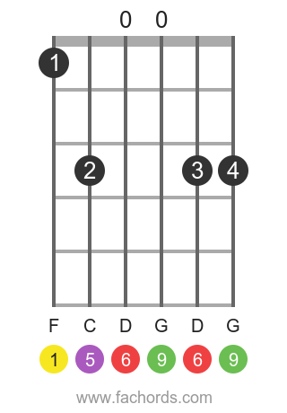 F 6/9 position 6 guitar chord diagram