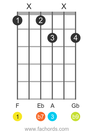 F 7(b9) position 17 guitar chord diagram