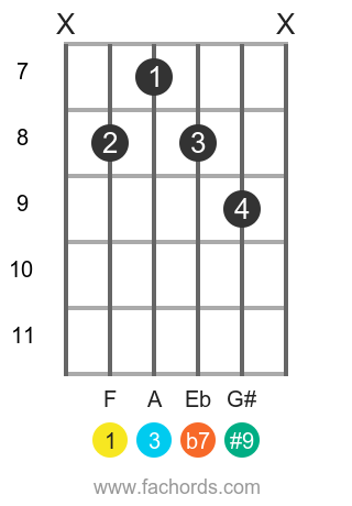 F 7(#9) position 3 guitar chord diagram