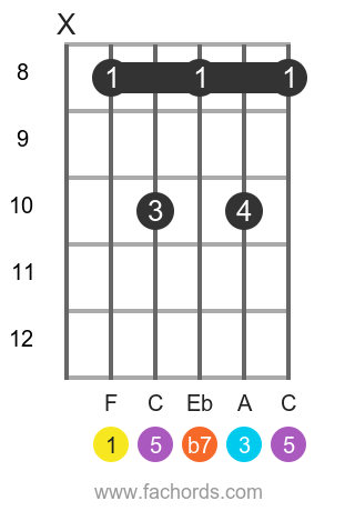 F 7 position 3 guitar chord diagram