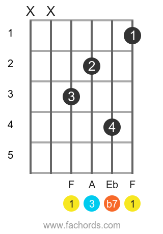 F 7 position 6 guitar chord diagram