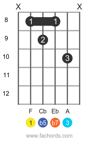 F 7b5 position 3 guitar chord diagram