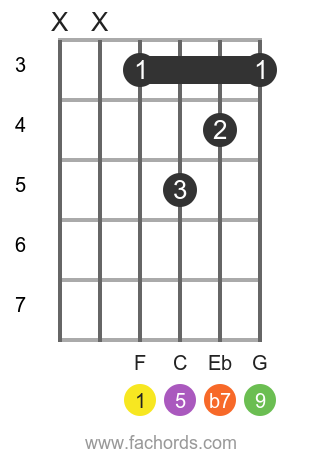 F 9 position 2 guitar chord diagram
