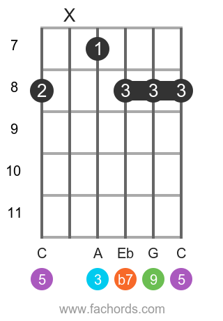 F 9 position 6 guitar chord diagram