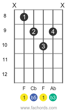 F dim position 3 guitar chord diagram