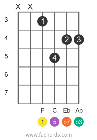 F m7 position 2 guitar chord diagram