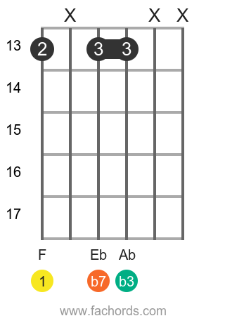 F m7 position 5 guitar chord diagram