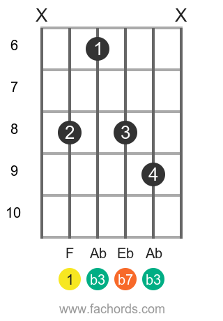F m7 position 6 guitar chord diagram