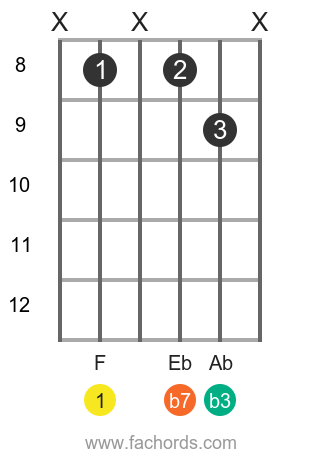 F m7 position 8 guitar chord diagram