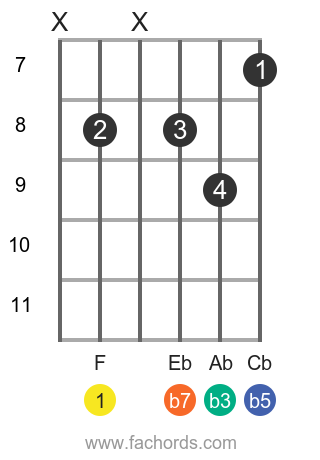 F m7b5 position 2 guitar chord diagram