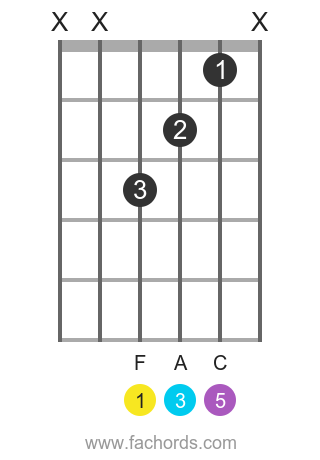 F maj position 13 guitar chord diagram