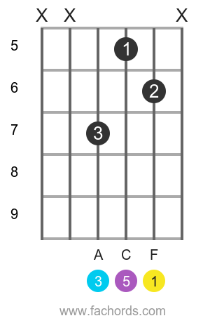 F maj position 15 guitar chord diagram
