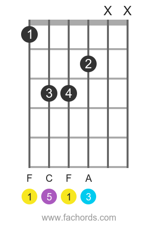 F maj position 16 guitar chord diagram