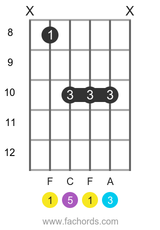 F maj position 3 guitar chord diagram