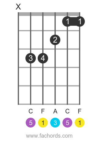 F maj position 6 guitar chord diagram
