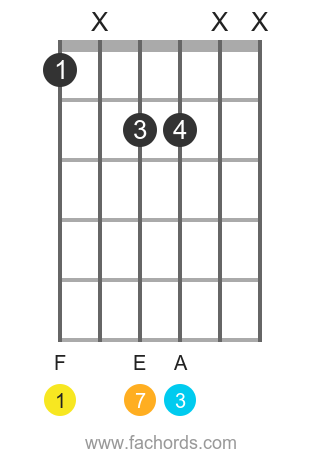 F maj7 position 11 guitar chord diagram