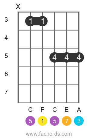 F maj7 position 15 guitar chord diagram