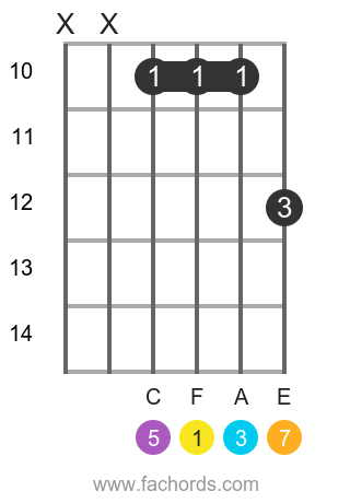 F maj7 position 7 guitar chord diagram