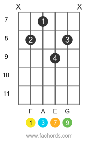 F maj9 position 3 guitar chord diagram