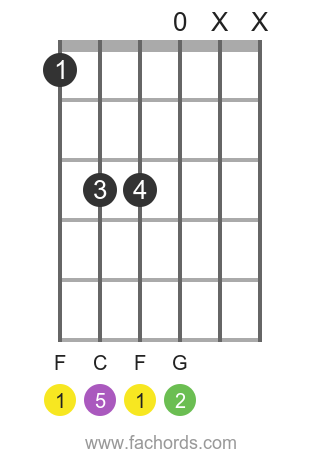 F sus2 position 2 guitar chord diagram