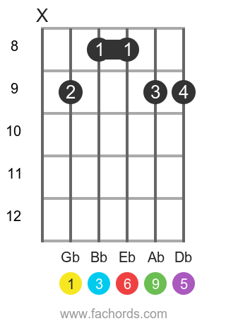 Gb 6/9 position 3 guitar chord diagram