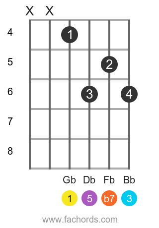 Gb 7 position 7 guitar chord diagram