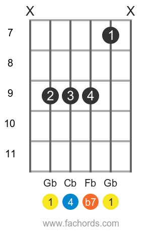Gb 7sus4 position 2 guitar chord diagram