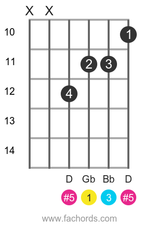 Gb aug position 3 guitar chord diagram