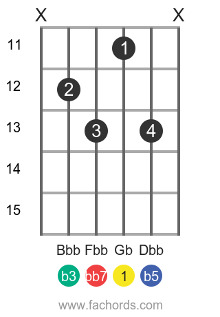 Gb dim7 position 2 guitar chord diagram