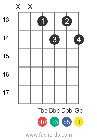 Gb dim7 position 3 guitar chord diagram