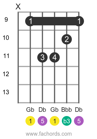 Gb m position 3 guitar chord diagram