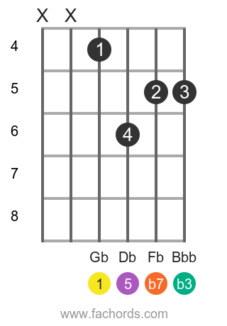 Gb m7 position 2 guitar chord diagram