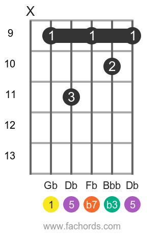 Gb m7 position 3 guitar chord diagram