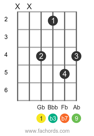Gb m9 position 2 guitar chord diagram