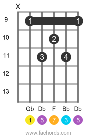 Gb maj7 position 3 guitar chord diagram
