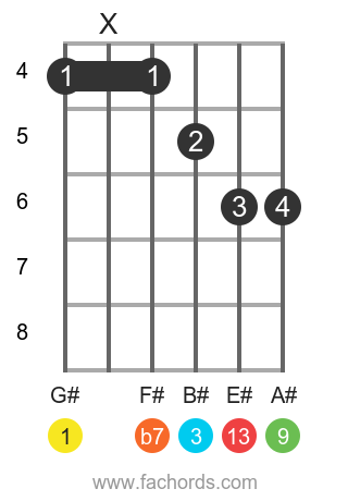 G# 13 position 2 guitar chord diagram